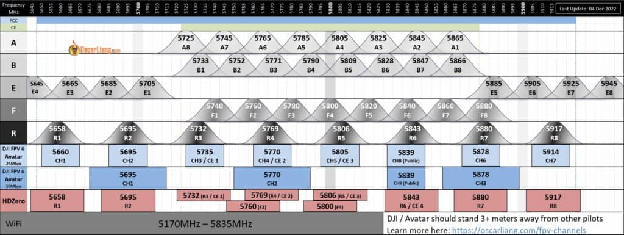 5.8ghz Fpv Channels Chart Diagram Frequency Analog Digital Dji Avatar Hdzero 12 2022