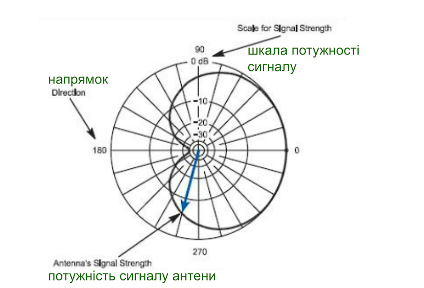 Пояснення коефіцієнта підсилення антени – Зображення 1