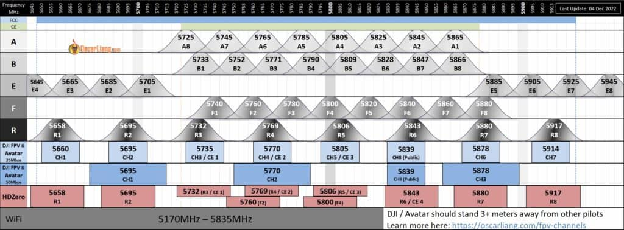 5.8ghz Fpv Channels Chart Diagram Frequency Analog Digital Dji Avatar Hdzero 12 2022