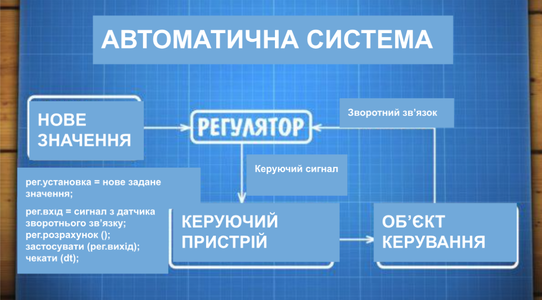 PID Regulator diagram